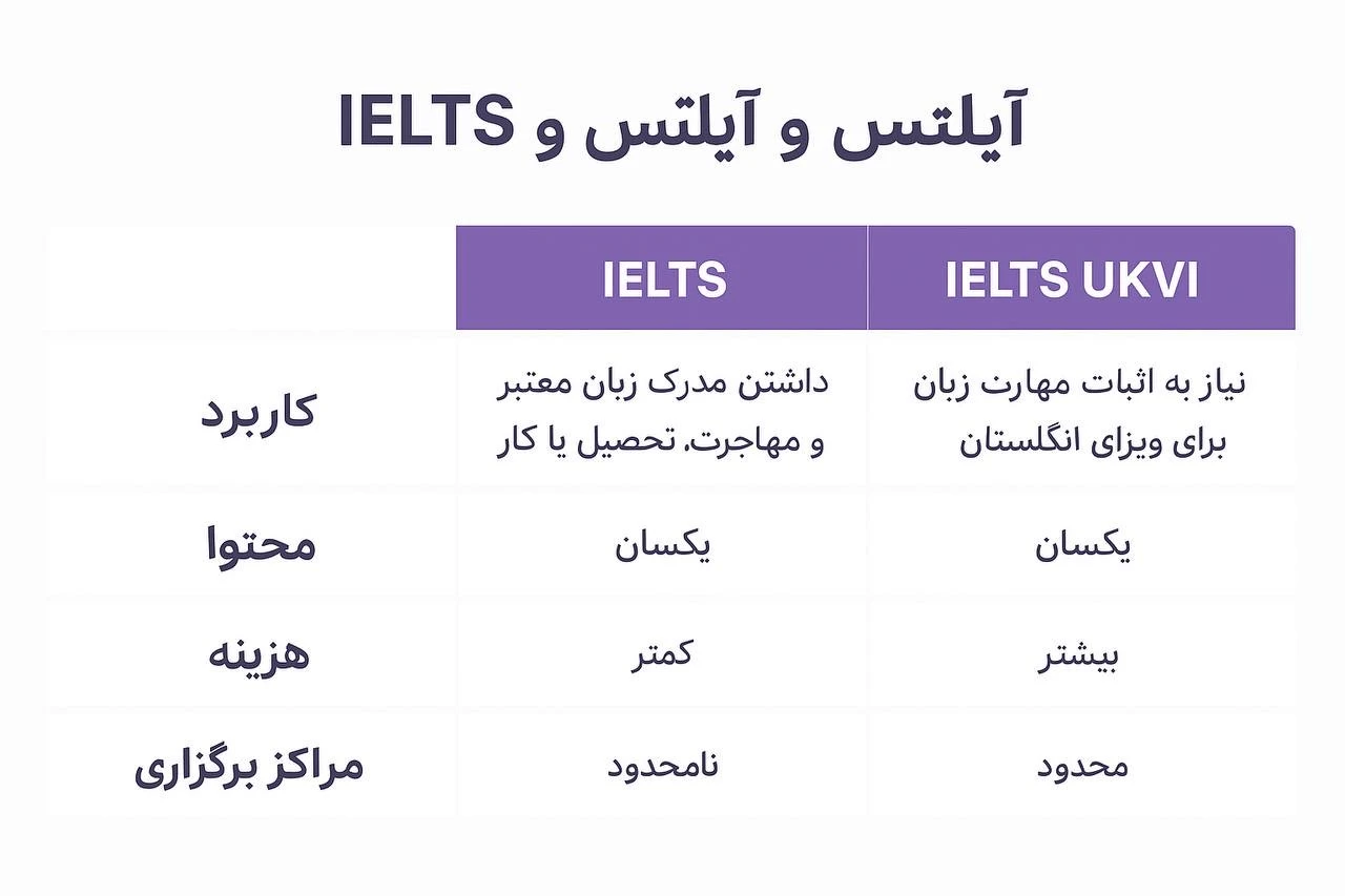 آزمون آیلتس UKVI | تفاوت با آیلتس معمولی + راهنمای کامل